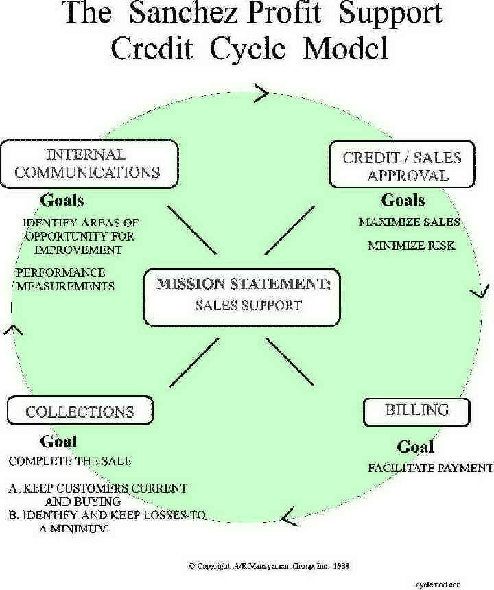 Credit Cycle Model